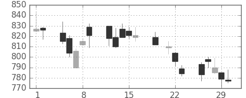 日産化の日足チャート(2012年3月)