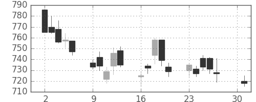 日産化の日足チャート(2012年4月)