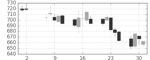 日産化の日足チャート(2012年5月)