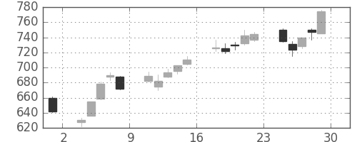 日産化の日足チャート(2012年6月)