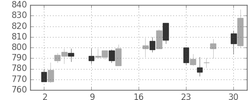 日産化の日足チャート(2012年7月)