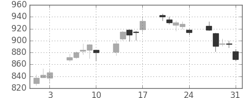 日産化の日足チャート(2012年8月)