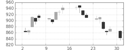 日産化の日足チャート(2012年9月)