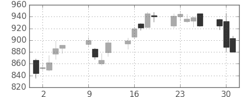 日産化の日足チャート(2012年10月)