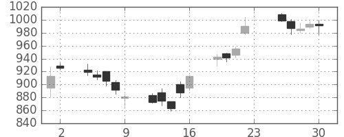 日産化の日足チャート(2012年11月)