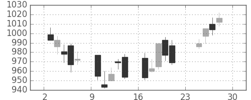 日産化の日足チャート(2012年12月)