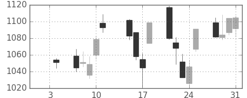 日産化の日足チャート(2013年1月)