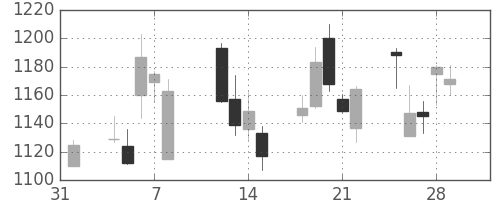 日産化の日足チャート(2013年2月)