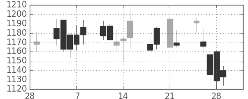 日産化の日足チャート(2013年3月)