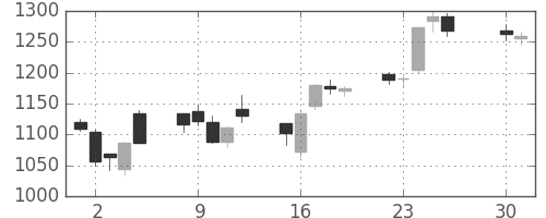 日産化の日足チャート(2013年4月)
