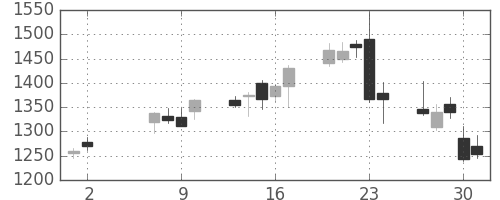 日産化の日足チャート(2013年5月)