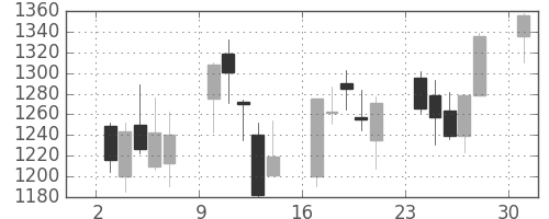 日産化の日足チャート(2013年6月)
