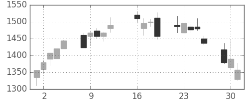 日産化の日足チャート(2013年7月)