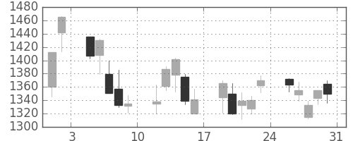 日産化の日足チャート(2013年8月)