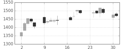 日産化の日足チャート(2013年9月)