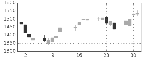日産化の日足チャート(2013年10月)