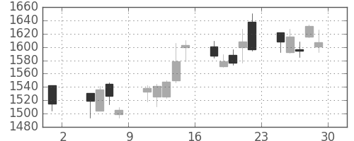 日産化の日足チャート(2013年11月)