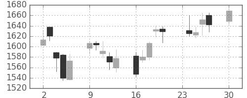 日産化の日足チャート(2013年12月)