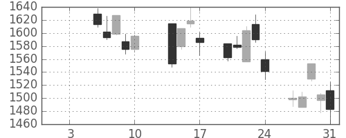 日産化の日足チャート(2014年1月)