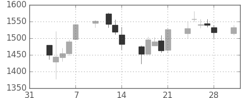 日産化の日足チャート(2014年2月)