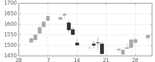 日産化の日足チャート(2014年3月)