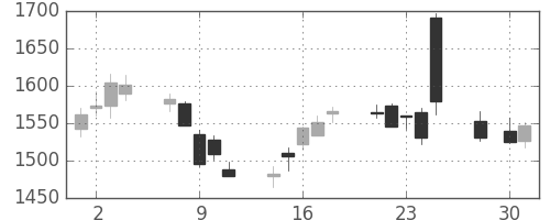 日産化の日足チャート(2014年4月)