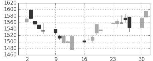 日産化の日足チャート(2014年6月)