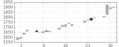 日産化の日足チャート(2014年7月)