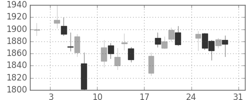 日産化の日足チャート(2014年8月)