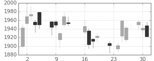 日産化の日足チャート(2014年9月)