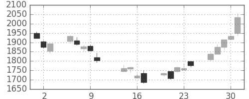 日産化の日足チャート(2014年10月)