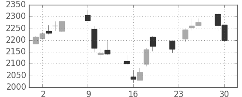日産化の日足チャート(2014年12月)