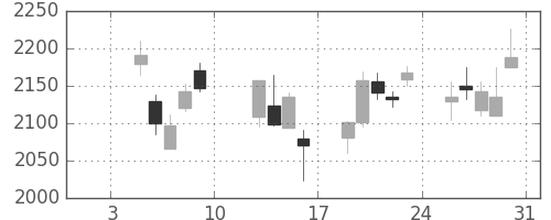 日産化の日足チャート(2015年1月)