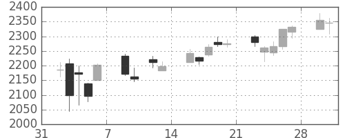 日産化の日足チャート(2015年2月)
