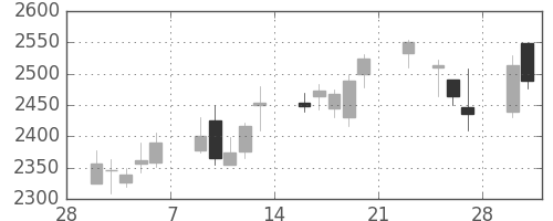 日産化の日足チャート(2015年3月)