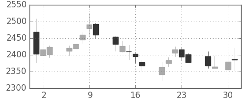 日産化の日足チャート(2015年4月)