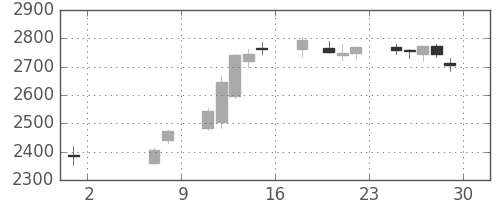 日産化の日足チャート(2015年5月)