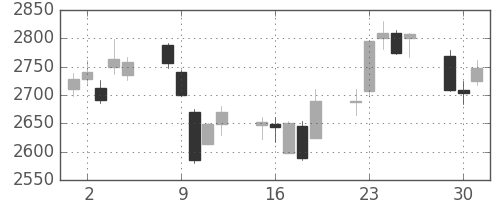 日産化の日足チャート(2015年6月)