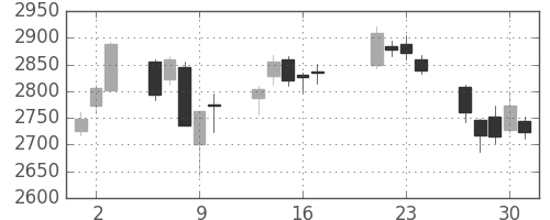 日産化の日足チャート(2015年7月)