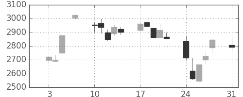 日産化の日足チャート(2015年8月)