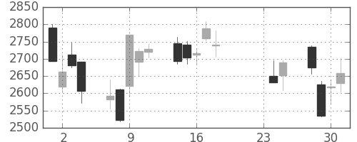 日産化の日足チャート(2015年9月)