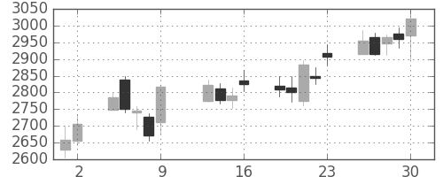 日産化の日足チャート(2015年10月)