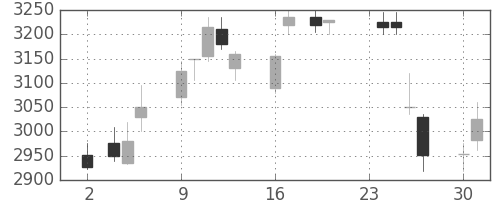 日産化の日足チャート(2015年11月)