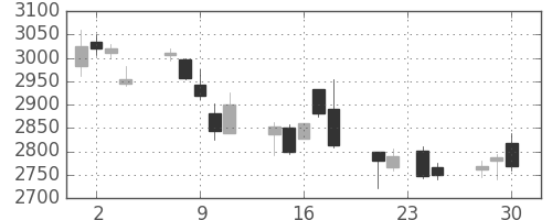 日産化の日足チャート(2015年12月)