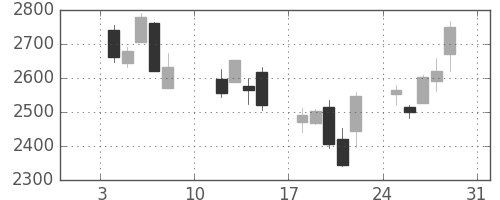 日産化の日足チャート(2016年1月)