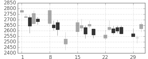 日産化の日足チャート(2016年2月)