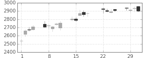 日産化の日足チャート(2016年3月)