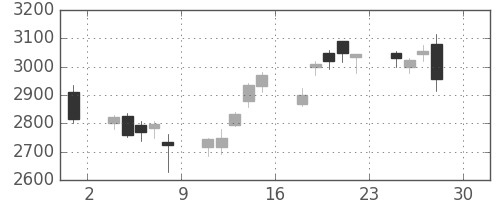 日産化の日足チャート(2016年4月)