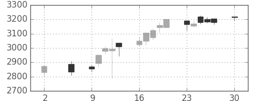 日産化の日足チャート(2016年5月)