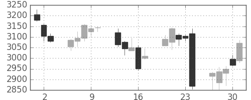 日産化の日足チャート(2016年6月)